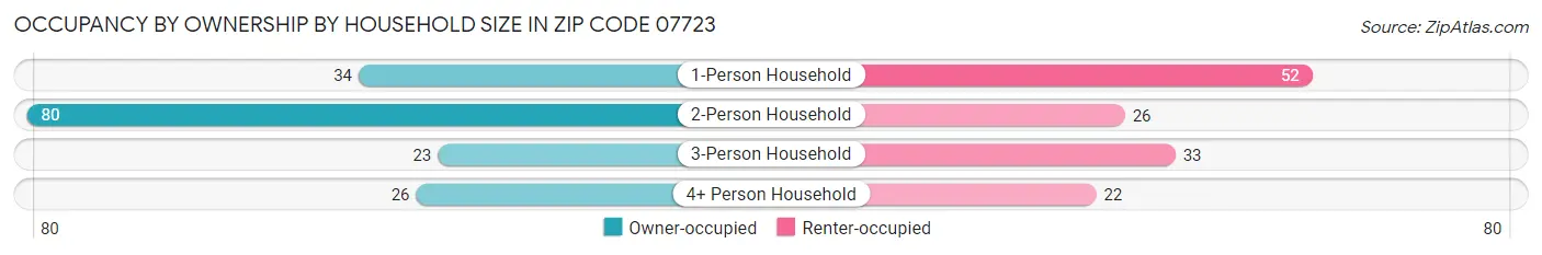 Occupancy by Ownership by Household Size in Zip Code 07723