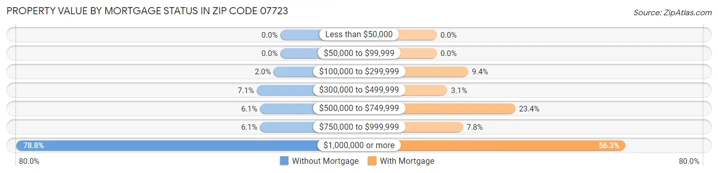 Property Value by Mortgage Status in Zip Code 07723