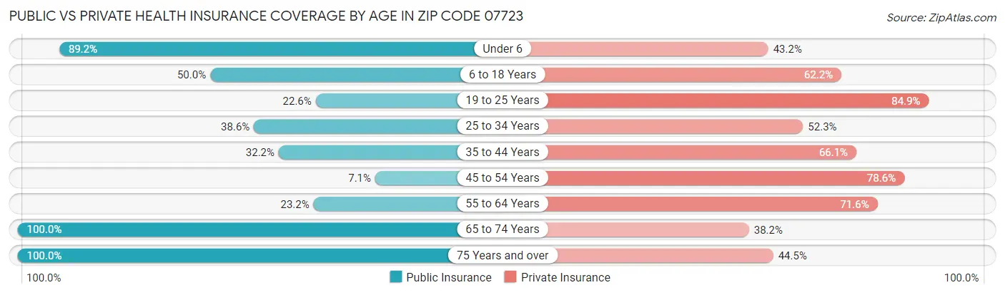 Public vs Private Health Insurance Coverage by Age in Zip Code 07723