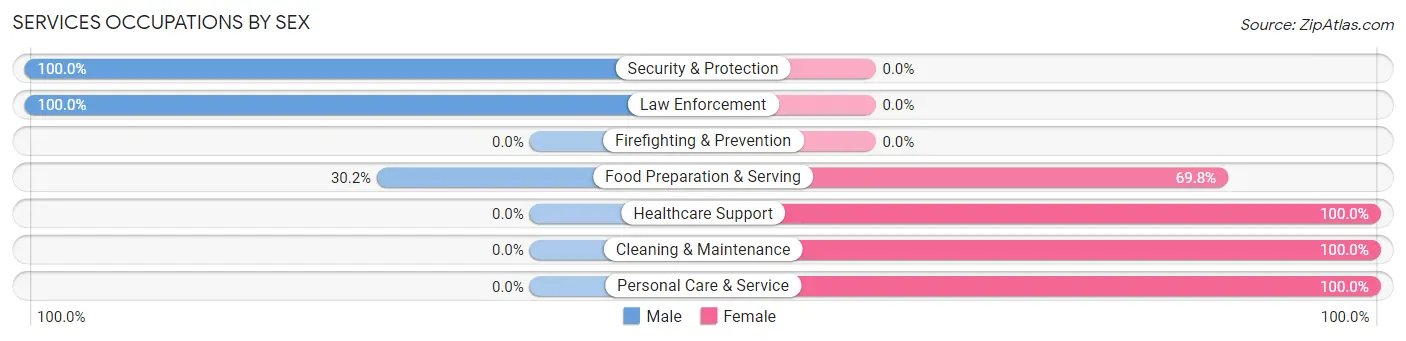 Services Occupations by Sex in Zip Code 07723