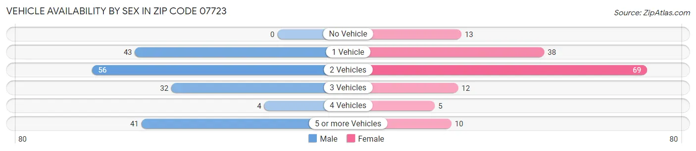 Vehicle Availability by Sex in Zip Code 07723