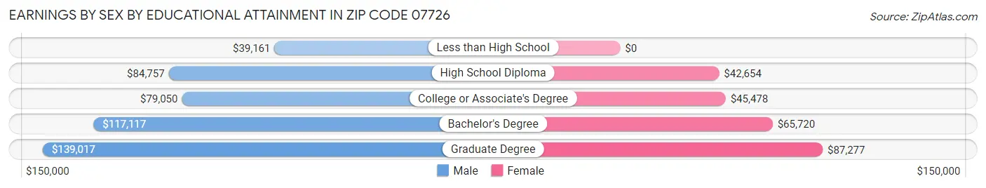Earnings by Sex by Educational Attainment in Zip Code 07726