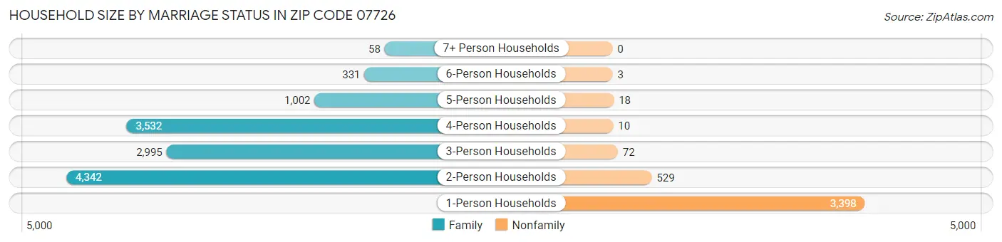 Household Size by Marriage Status in Zip Code 07726