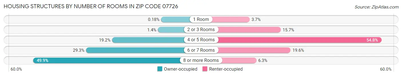 Housing Structures by Number of Rooms in Zip Code 07726