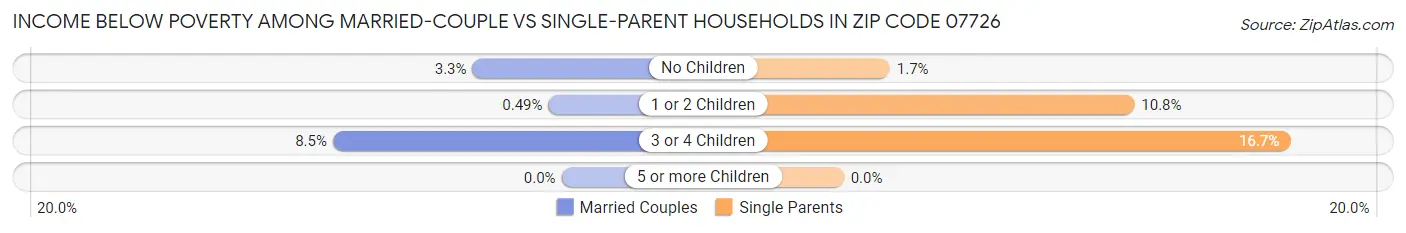 Income Below Poverty Among Married-Couple vs Single-Parent Households in Zip Code 07726