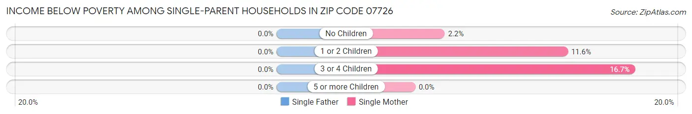 Income Below Poverty Among Single-Parent Households in Zip Code 07726