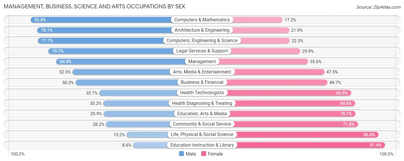 Management, Business, Science and Arts Occupations by Sex in Zip Code 07726