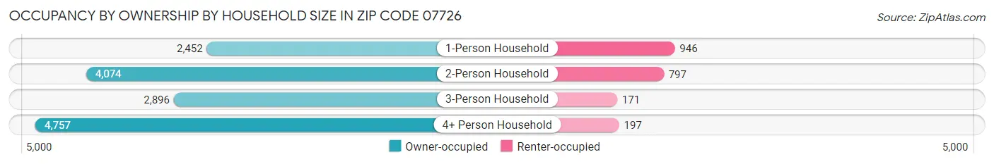 Occupancy by Ownership by Household Size in Zip Code 07726