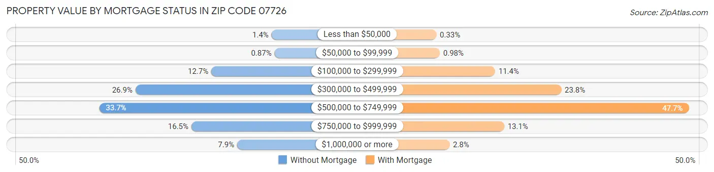 Property Value by Mortgage Status in Zip Code 07726