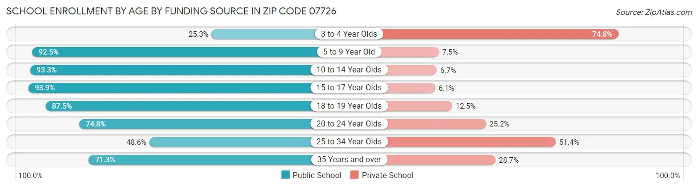 School Enrollment by Age by Funding Source in Zip Code 07726