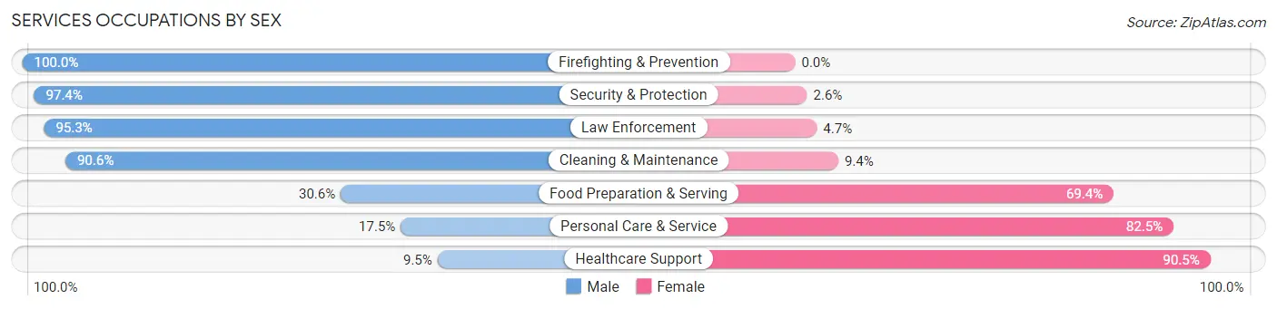 Services Occupations by Sex in Zip Code 07726