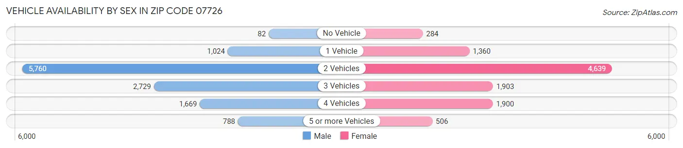 Vehicle Availability by Sex in Zip Code 07726
