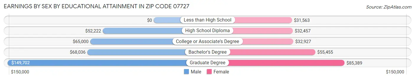 Earnings by Sex by Educational Attainment in Zip Code 07727