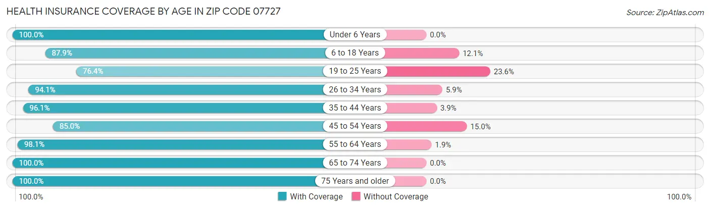 Health Insurance Coverage by Age in Zip Code 07727