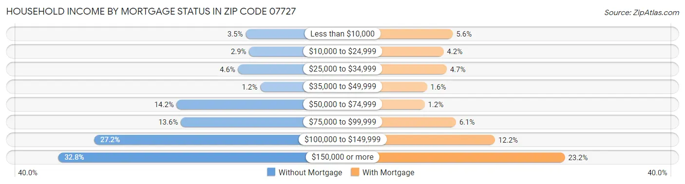 Household Income by Mortgage Status in Zip Code 07727