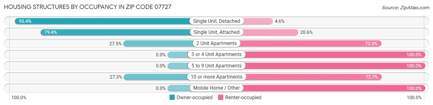 Housing Structures by Occupancy in Zip Code 07727
