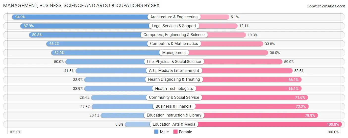 Management, Business, Science and Arts Occupations by Sex in Zip Code 07727