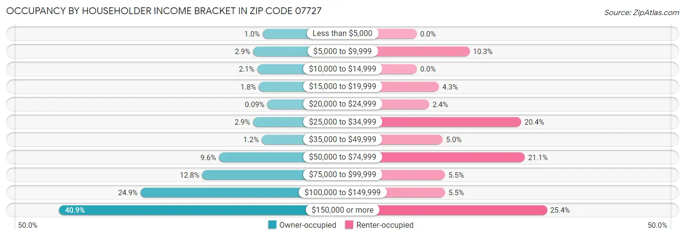 Occupancy by Householder Income Bracket in Zip Code 07727