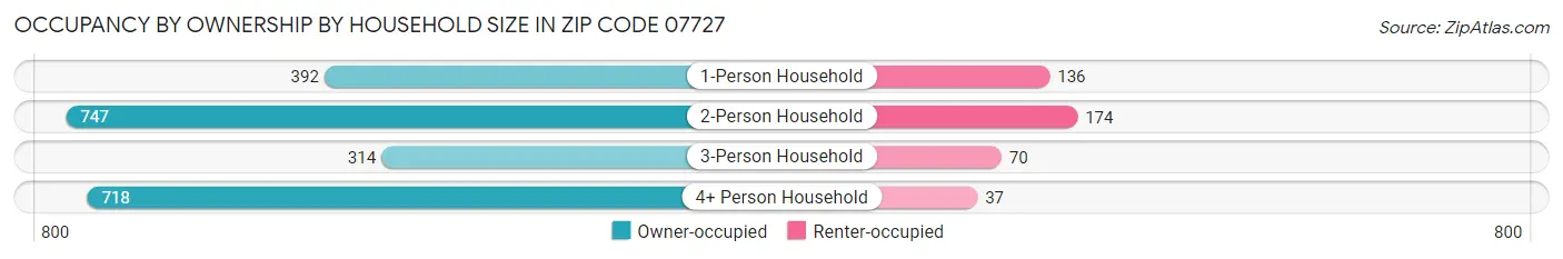 Occupancy by Ownership by Household Size in Zip Code 07727
