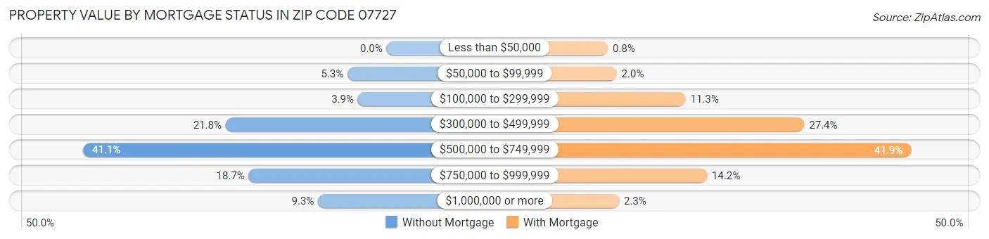 Property Value by Mortgage Status in Zip Code 07727