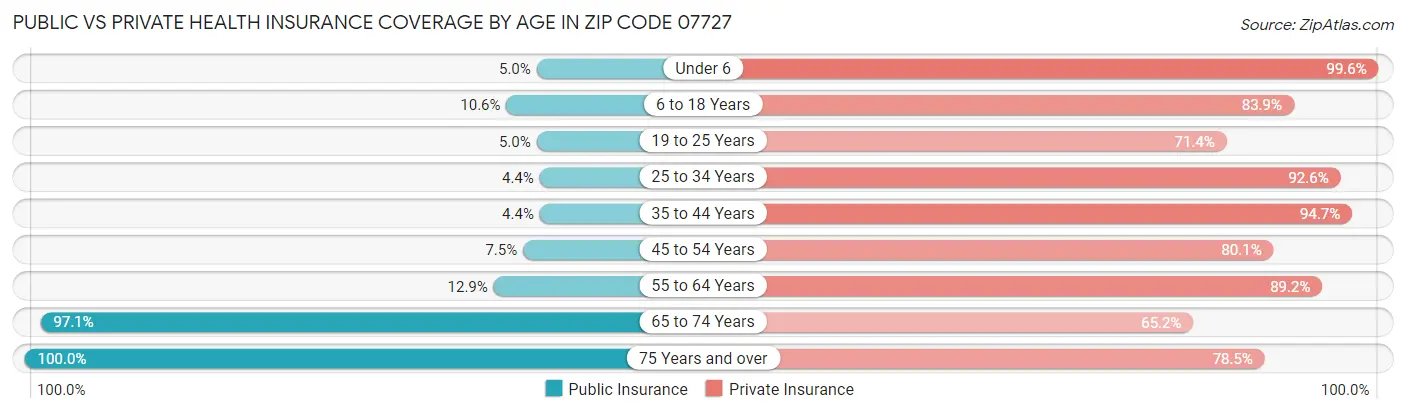 Public vs Private Health Insurance Coverage by Age in Zip Code 07727