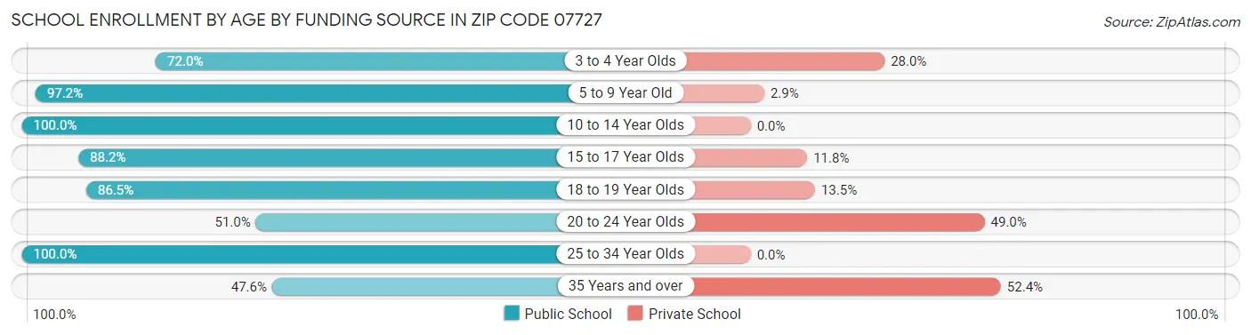 School Enrollment by Age by Funding Source in Zip Code 07727
