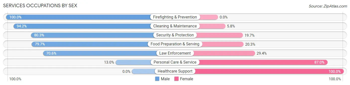 Services Occupations by Sex in Zip Code 07727