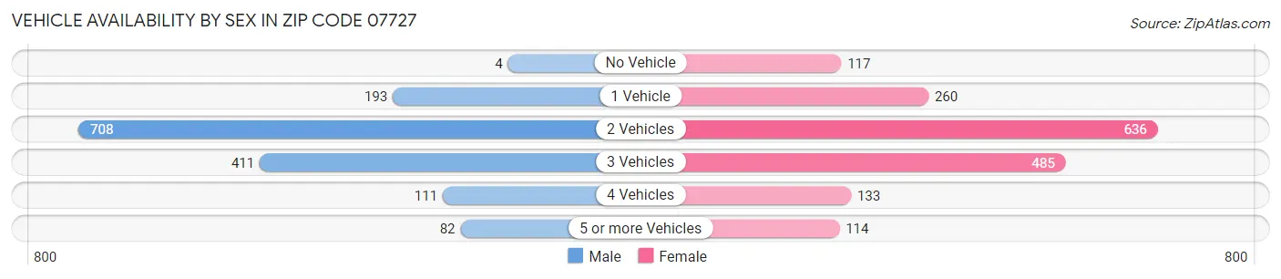 Vehicle Availability by Sex in Zip Code 07727