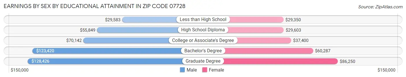 Earnings by Sex by Educational Attainment in Zip Code 07728