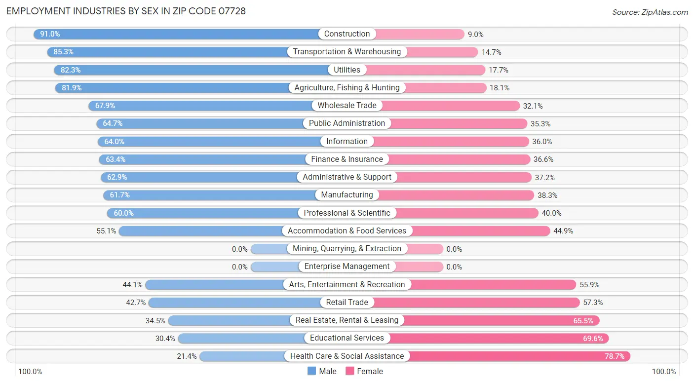 Employment Industries by Sex in Zip Code 07728