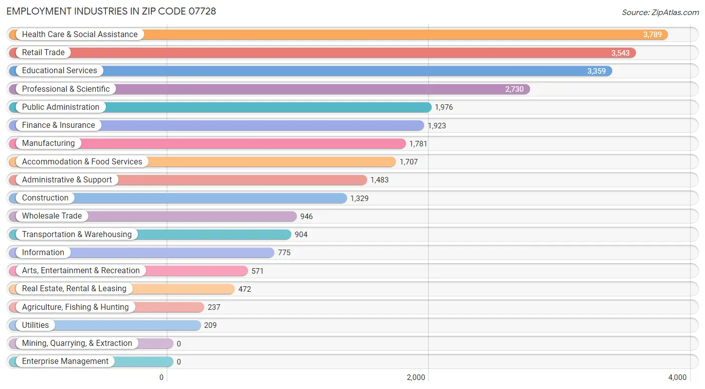 Employment Industries in Zip Code 07728