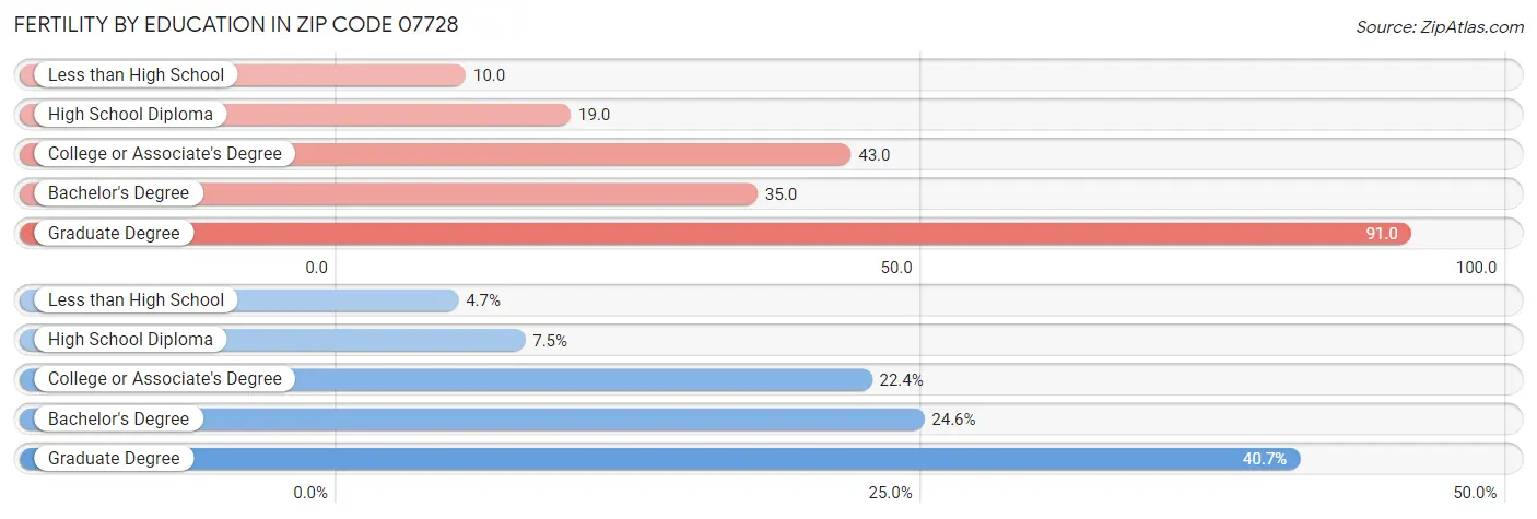 Female Fertility by Education Attainment in Zip Code 07728