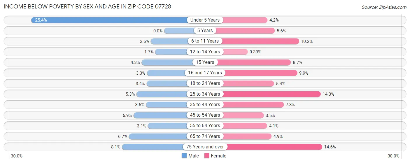 Income Below Poverty by Sex and Age in Zip Code 07728