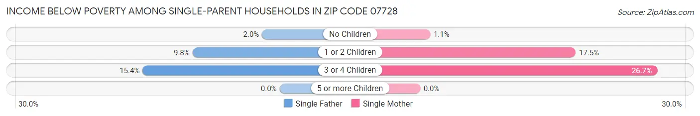 Income Below Poverty Among Single-Parent Households in Zip Code 07728