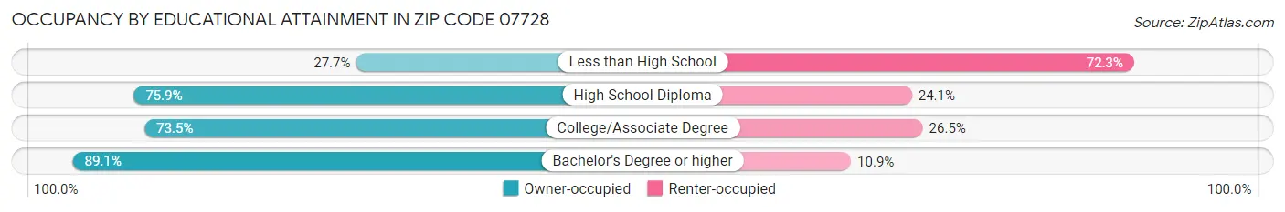 Occupancy by Educational Attainment in Zip Code 07728