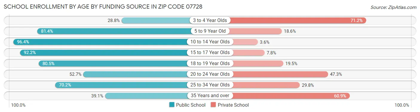 School Enrollment by Age by Funding Source in Zip Code 07728