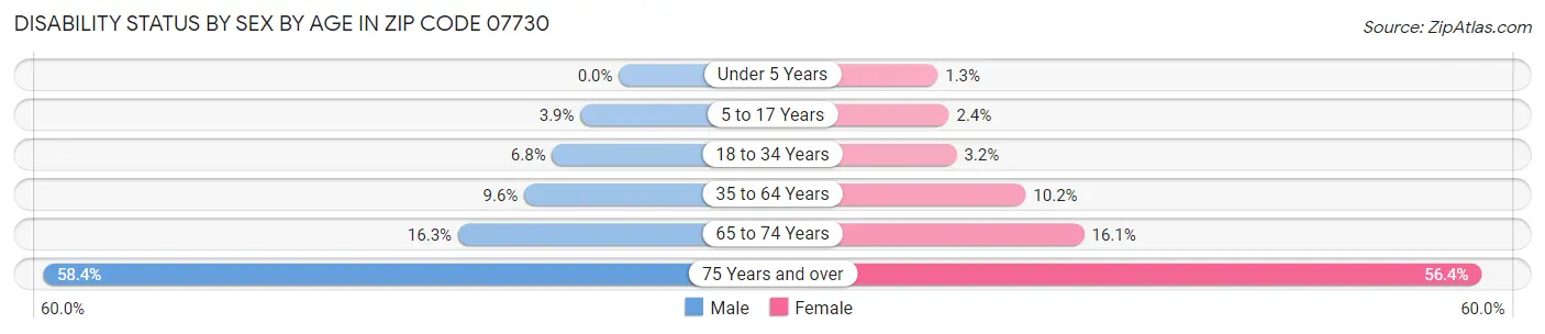 Disability Status by Sex by Age in Zip Code 07730