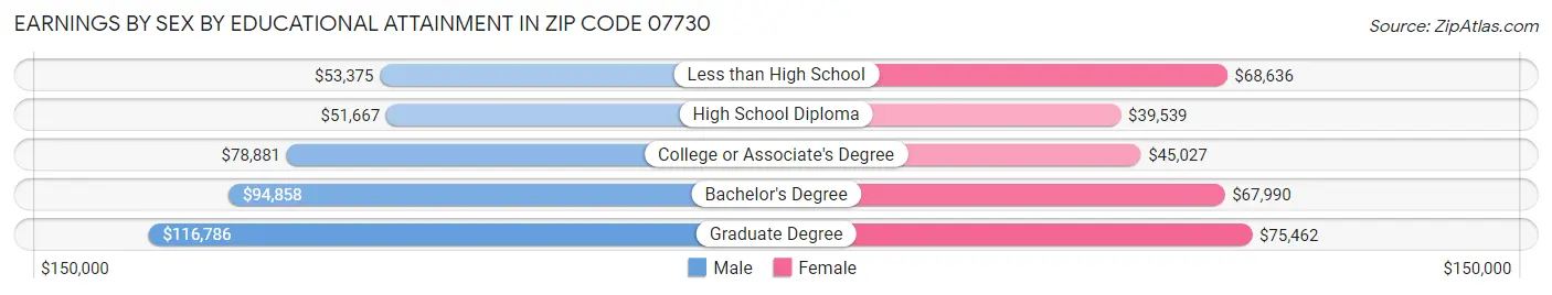 Earnings by Sex by Educational Attainment in Zip Code 07730