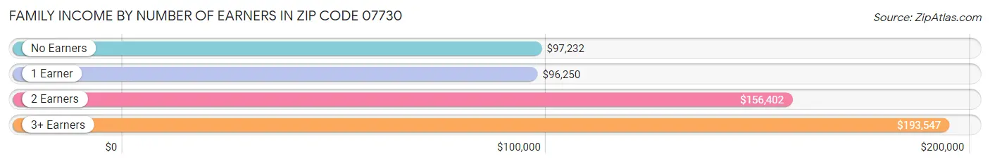 Family Income by Number of Earners in Zip Code 07730