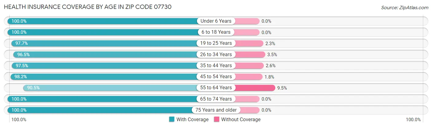 Health Insurance Coverage by Age in Zip Code 07730