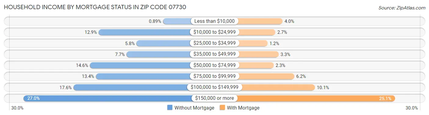 Household Income by Mortgage Status in Zip Code 07730