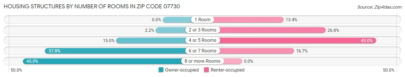 Housing Structures by Number of Rooms in Zip Code 07730