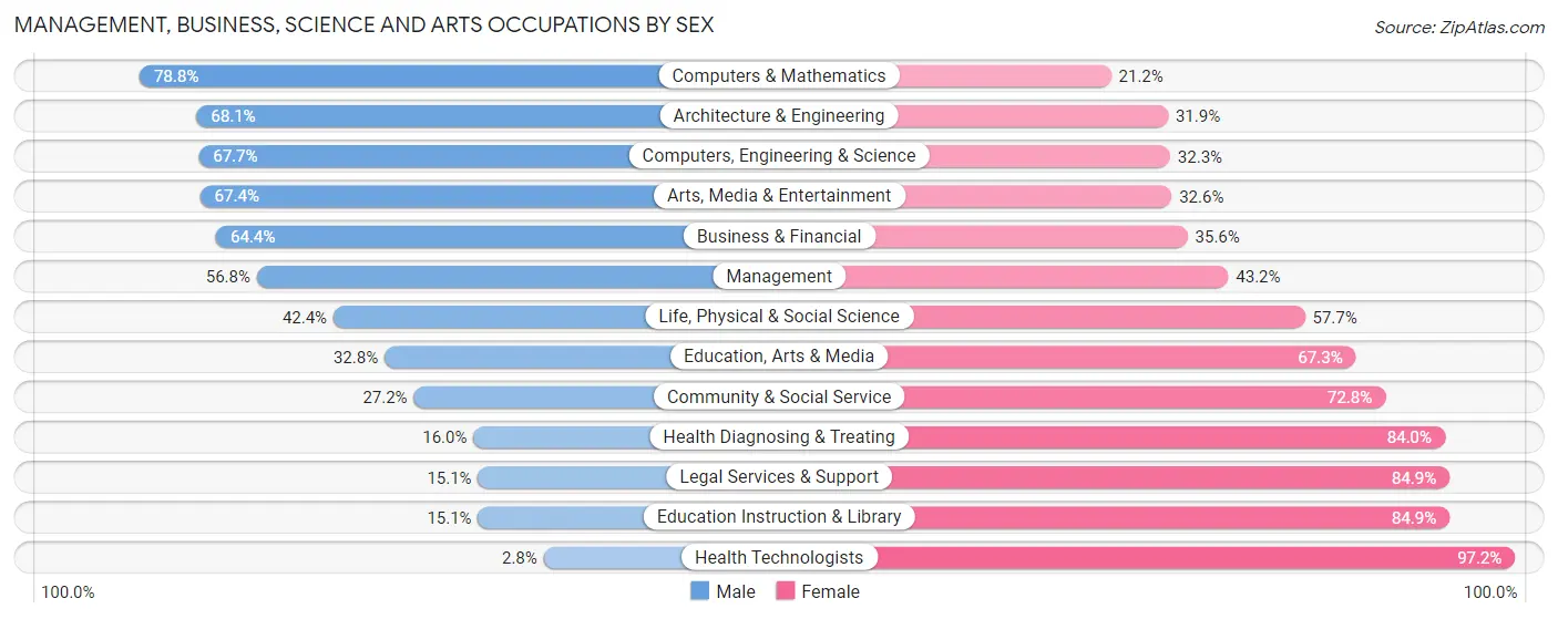 Management, Business, Science and Arts Occupations by Sex in Zip Code 07730