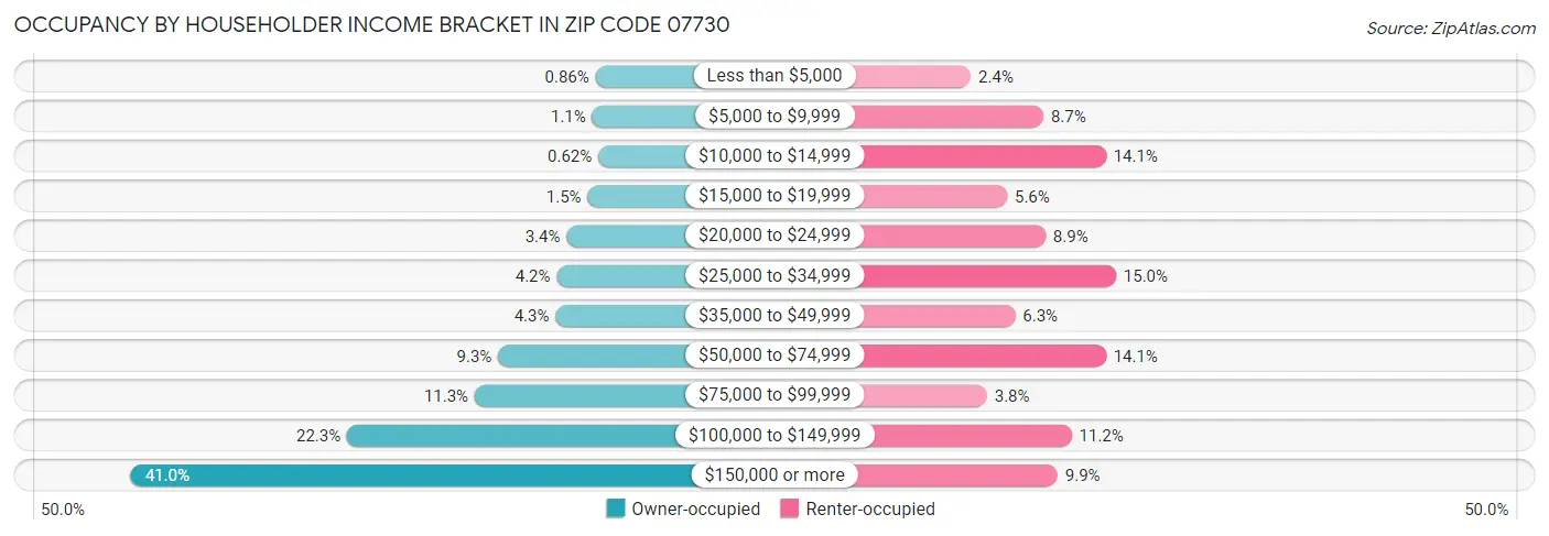Occupancy by Householder Income Bracket in Zip Code 07730