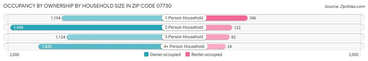 Occupancy by Ownership by Household Size in Zip Code 07730