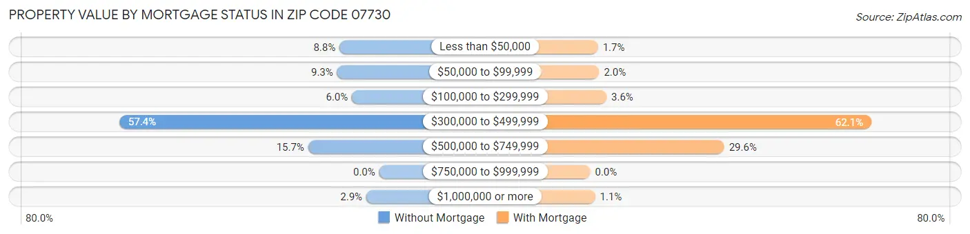 Property Value by Mortgage Status in Zip Code 07730