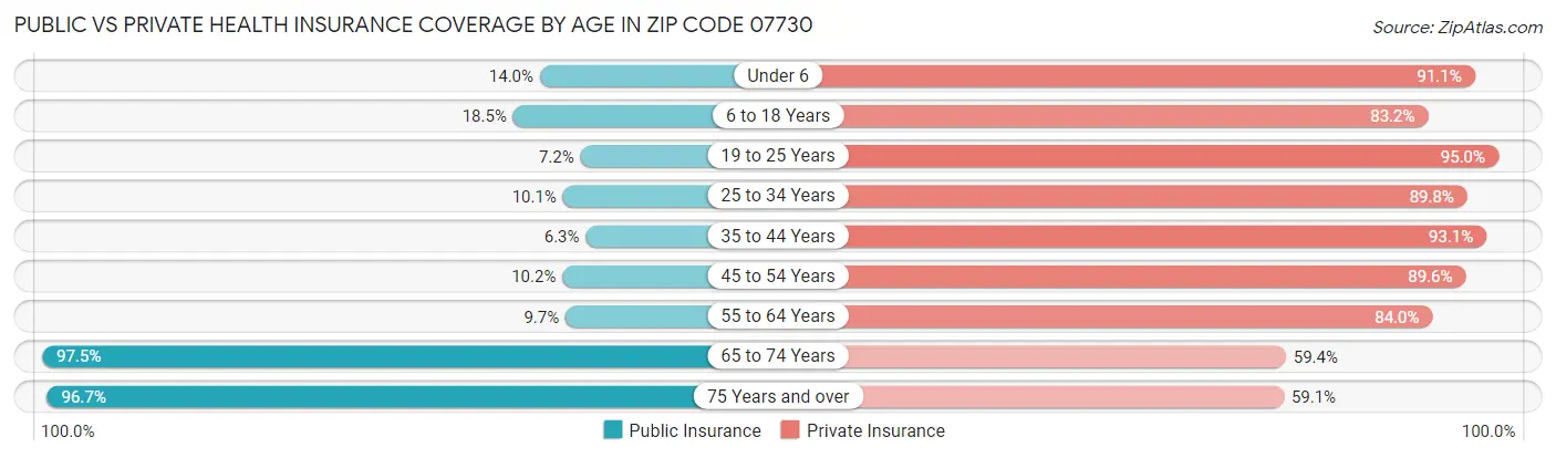 Public vs Private Health Insurance Coverage by Age in Zip Code 07730