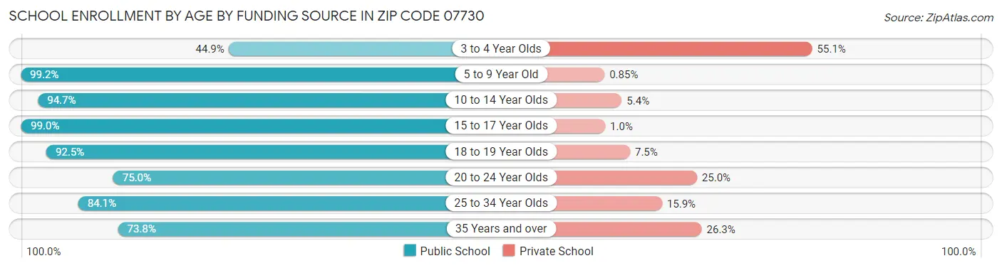 School Enrollment by Age by Funding Source in Zip Code 07730