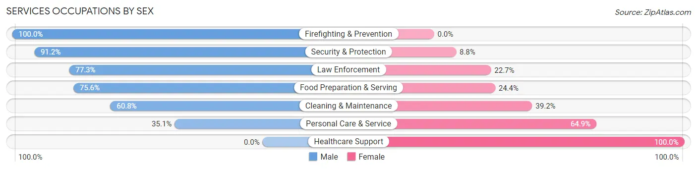 Services Occupations by Sex in Zip Code 07730