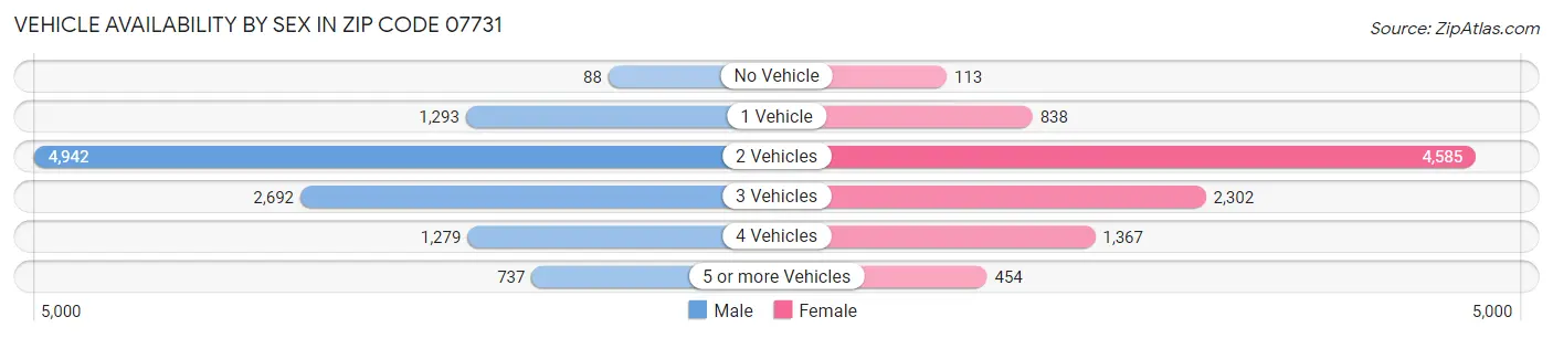 Vehicle Availability by Sex in Zip Code 07731